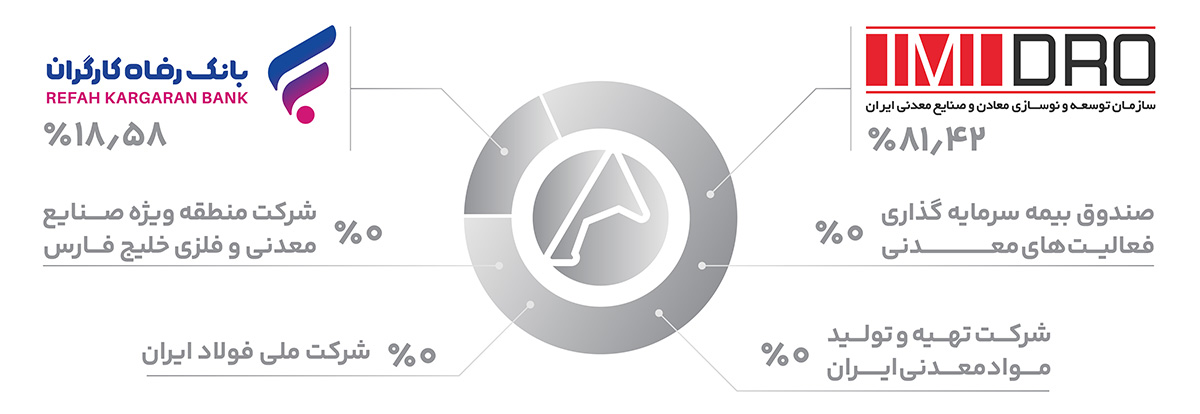شرکت آلومینای ایران - امور مجامع و سهام