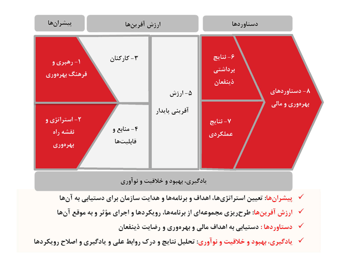 مدل بهره وری ایمیدرو - شرکت آلومینای ایران