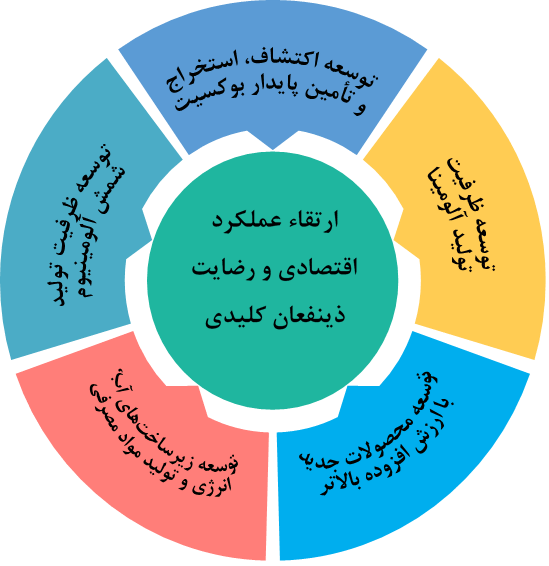 استراتژی‌های محوری - شرکت آلومینای ایران