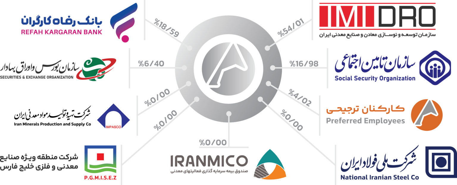 Composition of shareholders of Iran Alumina Company